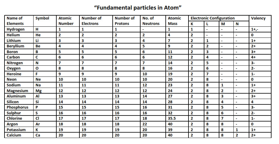 Name of Elements with atomic number atomic mass valency